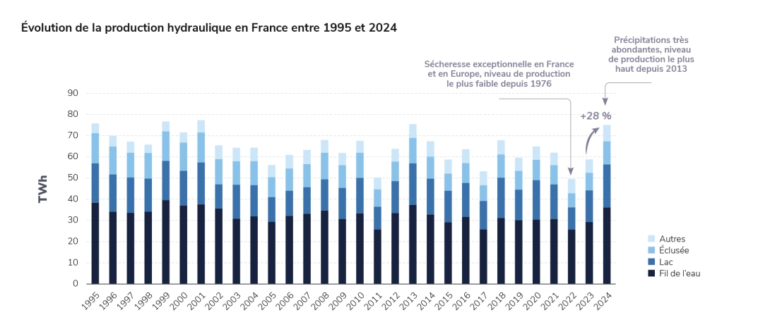 Évolution de la production hydraulique en France entre 1995 et 2024