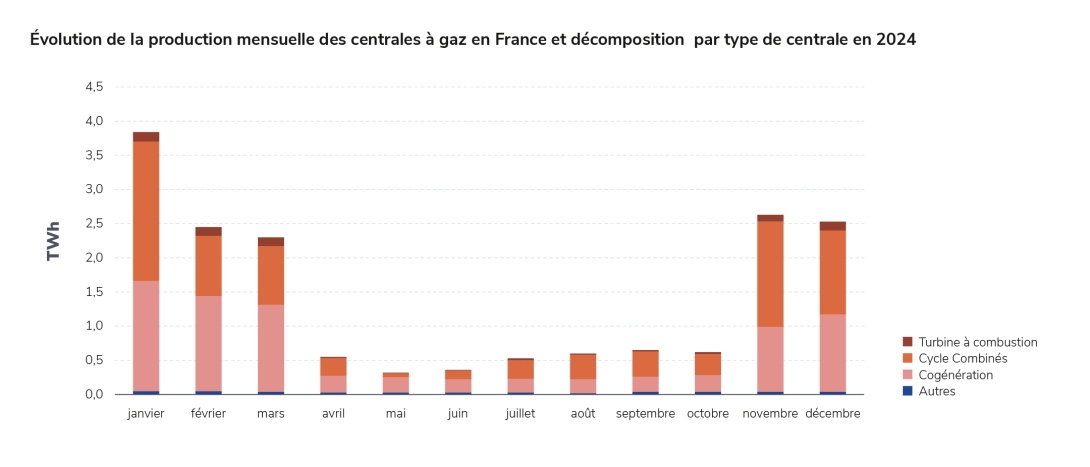 Évolution de la production mensuelle des centrales à gaz en France et décomposition par type de centrale en 2024