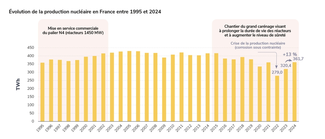 Évolution de la production nucléaire en France entre 1995 et 2024