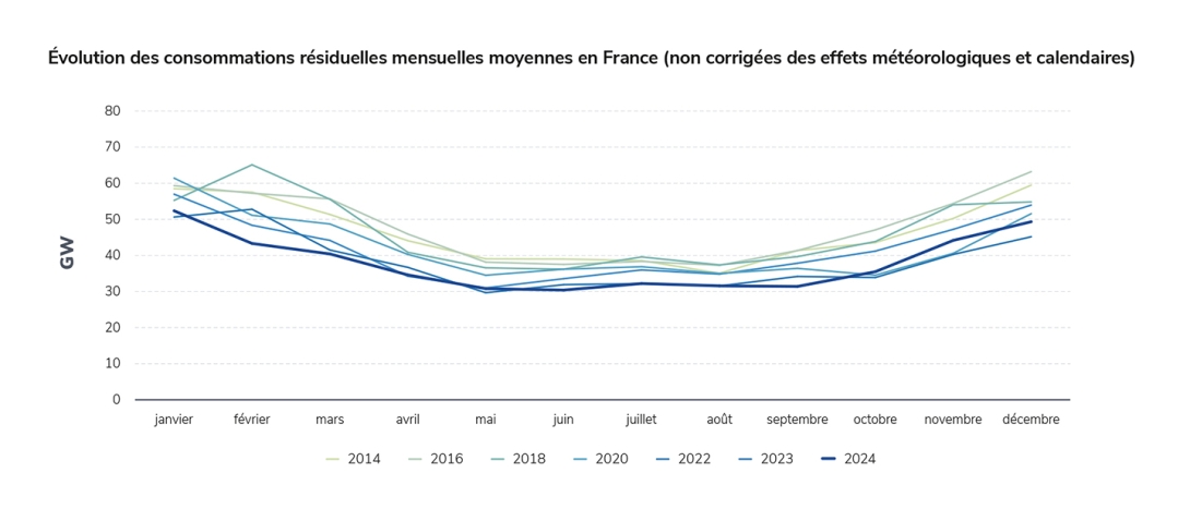 Évolution des consommations résiduelles mensuelles moyennes en France (non corrigées des effets météorologiques et calendaires)