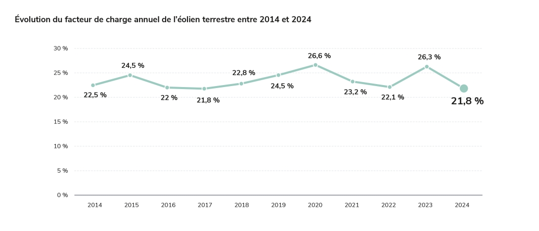 Évolution du facteur de charge annuel de l’éolien terrestre entre 2014 et 2024