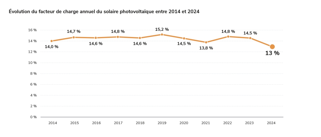 Évolution du facteur de charge annuel du solaire photovoltaïque entre 2014 et 2024
