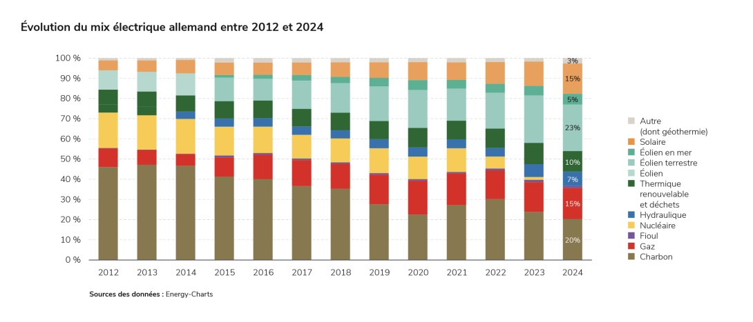 Évolution du mix électrique allemand entre 2012 et 2024