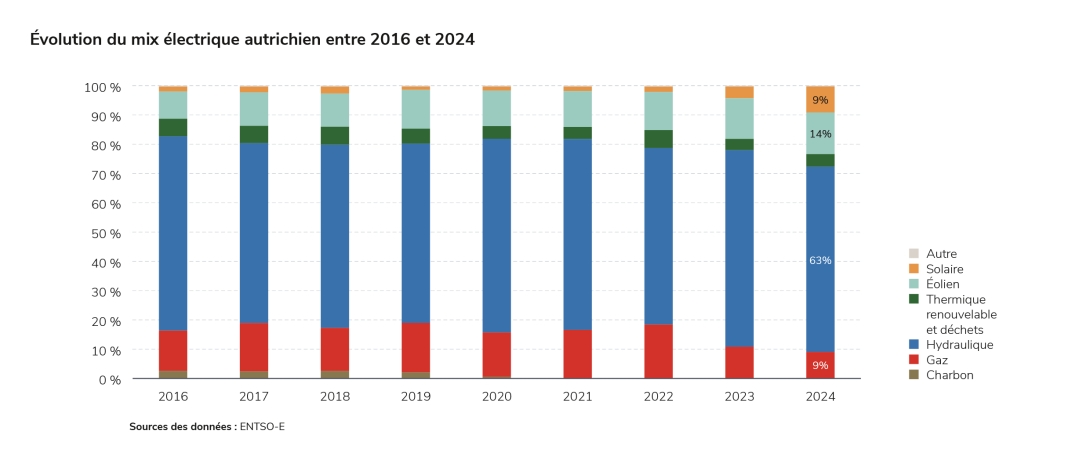 Évolution du mix électrique autrichien entre 2016 et 2024