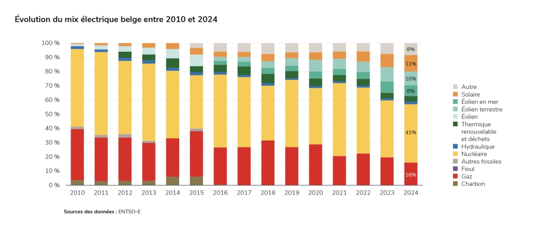 Évolution du mix électrique belge entre 2010 et 2024
