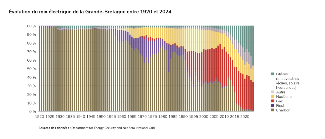 Évolution du mix électrique de la Grande-Bretagne entre 1920 et 2024