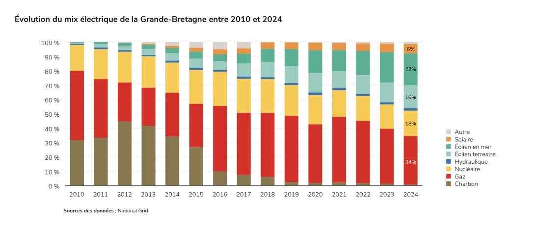 Évolution du mix électrique de la Grande-Bretagne entre 2010 et 2024