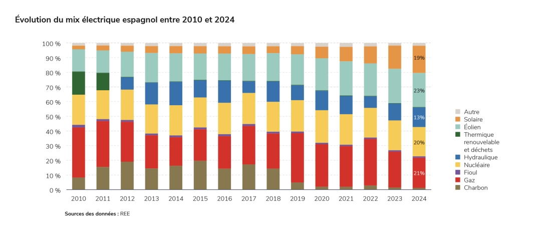 Évolution du mix électrique espagnol entre 2010 et 2024