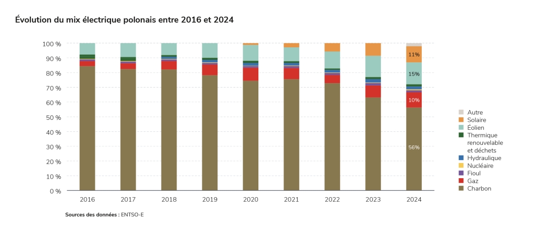 Évolution du mix électrique polonais entre 2016 et 2024