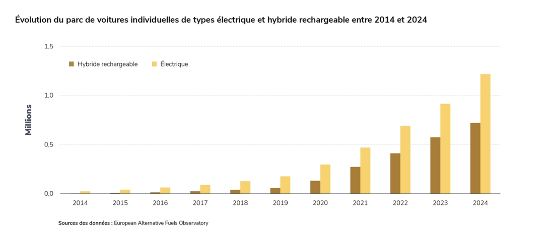Voitures en circulation
