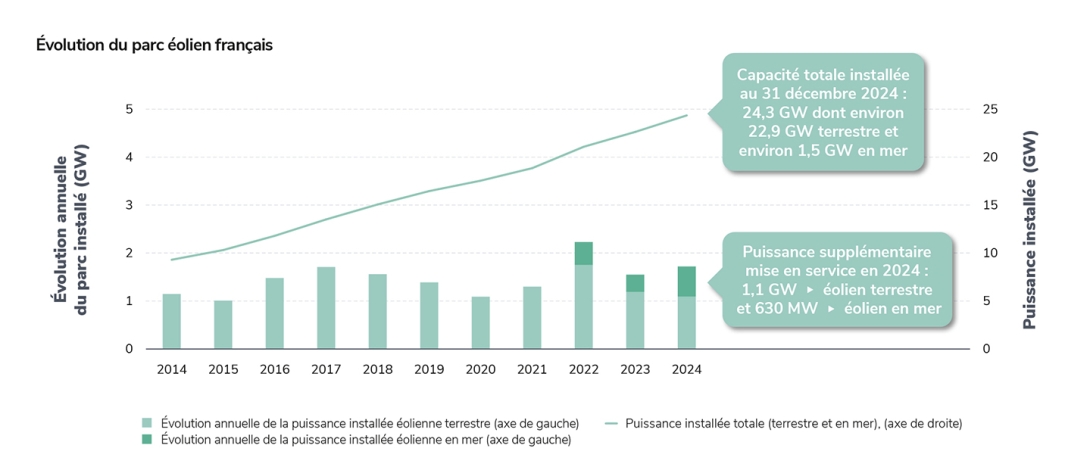 Évolution du parc éolien français
