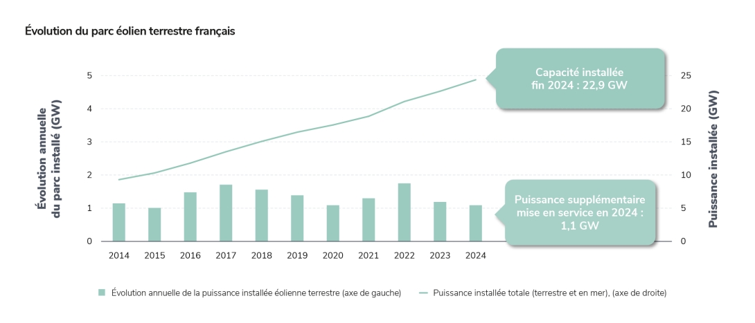 Évolution du parc éolien terrestre français