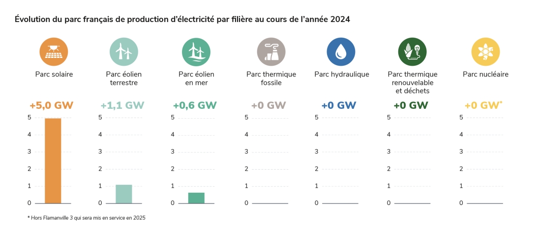 Évolution du parc français de production d’électricité par filière au cours de l’année 2024