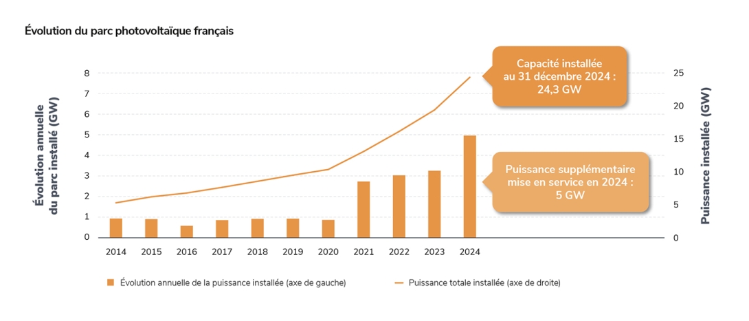 Évolution du parc photovoltaïque français