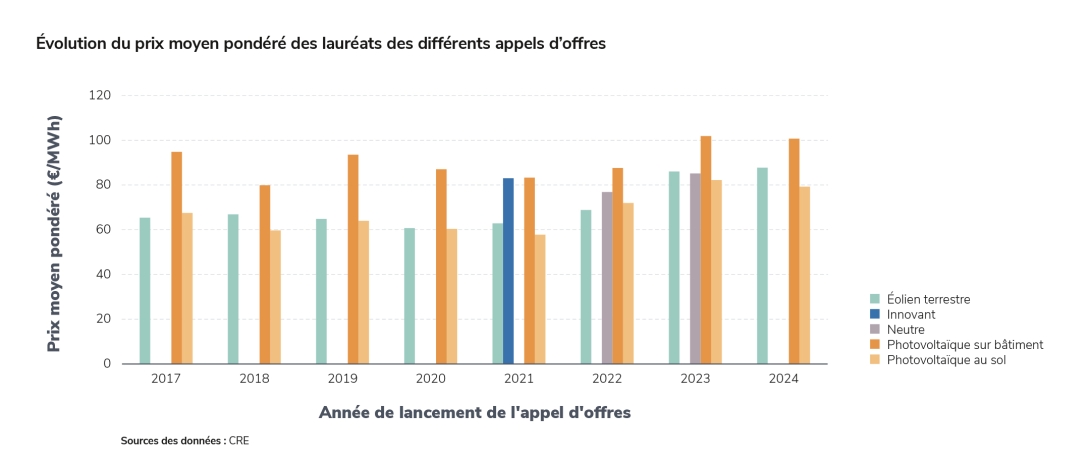 Évolution du prix moyen pondéré des lauréats des différents appels d’offres.