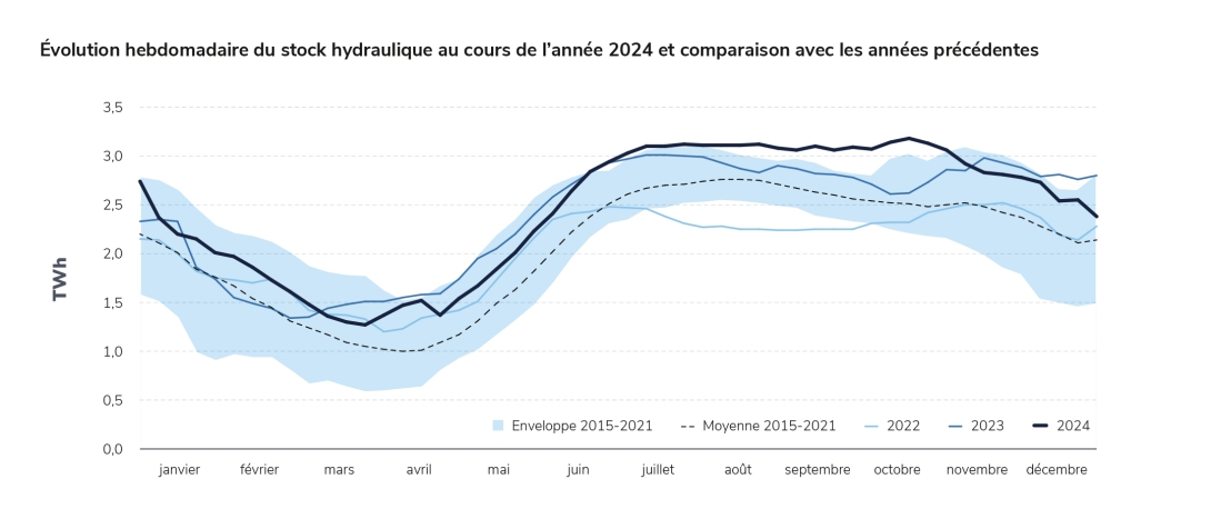 Évolution hebdomadaire du stock hydraulique au cours de l’année 2024 et comparaison avec les années précédentes