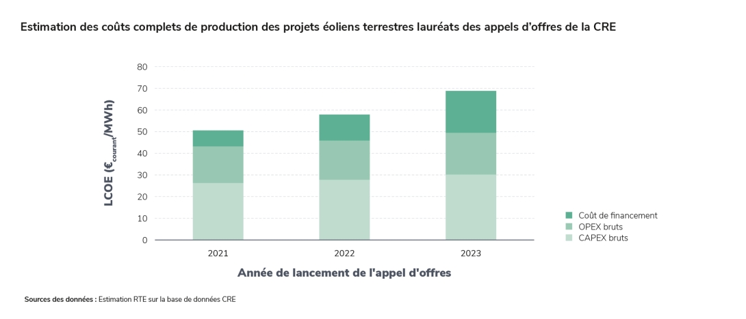 Estimation des coûts complets de production des projets éoliens terrestres lauréats des appels d’offres de la CRE
