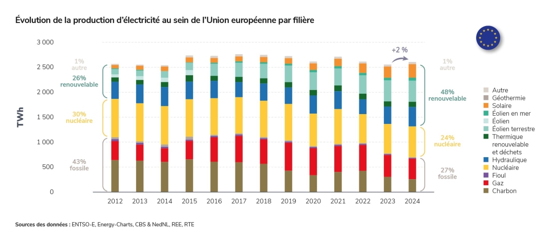 Evolution de la production d'électricité au sein de l'Union européenne par filière