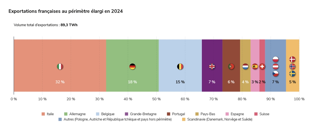 Exportations françaises au périmètre élargi en 2024