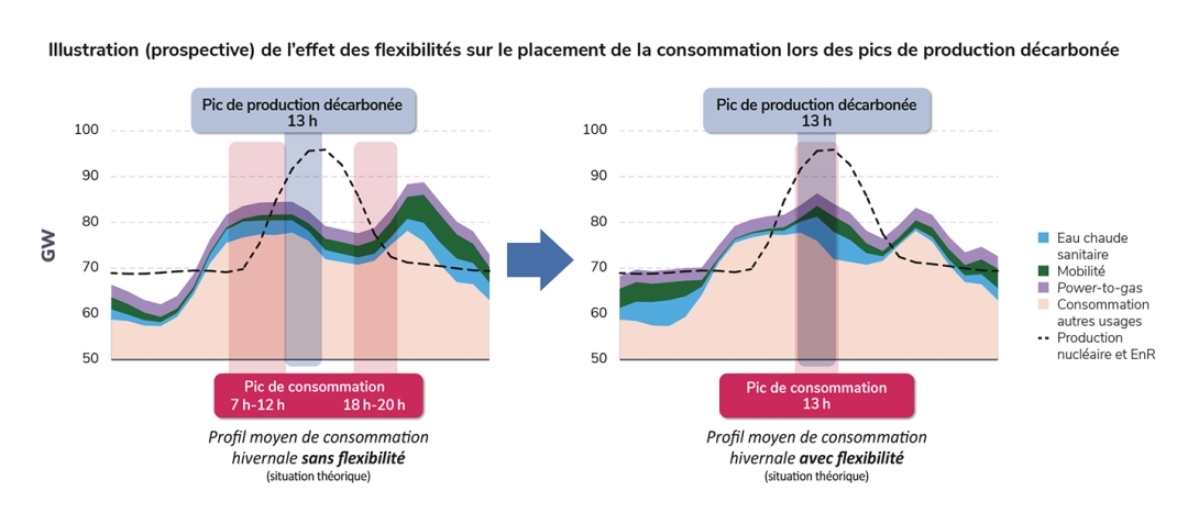 Illustration (prospective) de l’effet des flexibilités sur le placement de la consommation lors des pics de production décarbonée