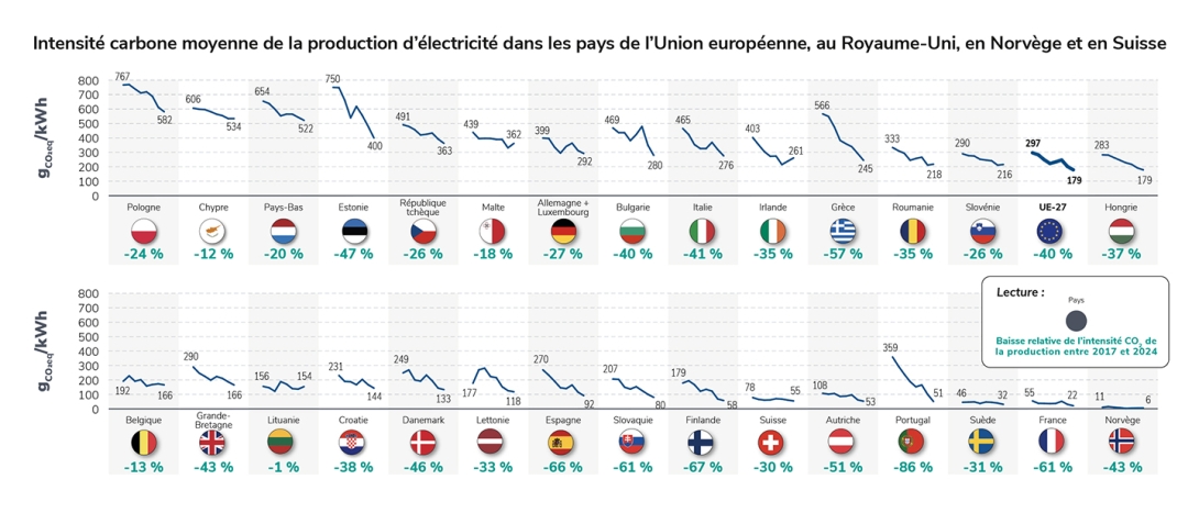 Intensité carbone moyenne de la production d’électricité dans les pays de l’Union européenne, au Royaume-Uni, en Norvège et en Suisse