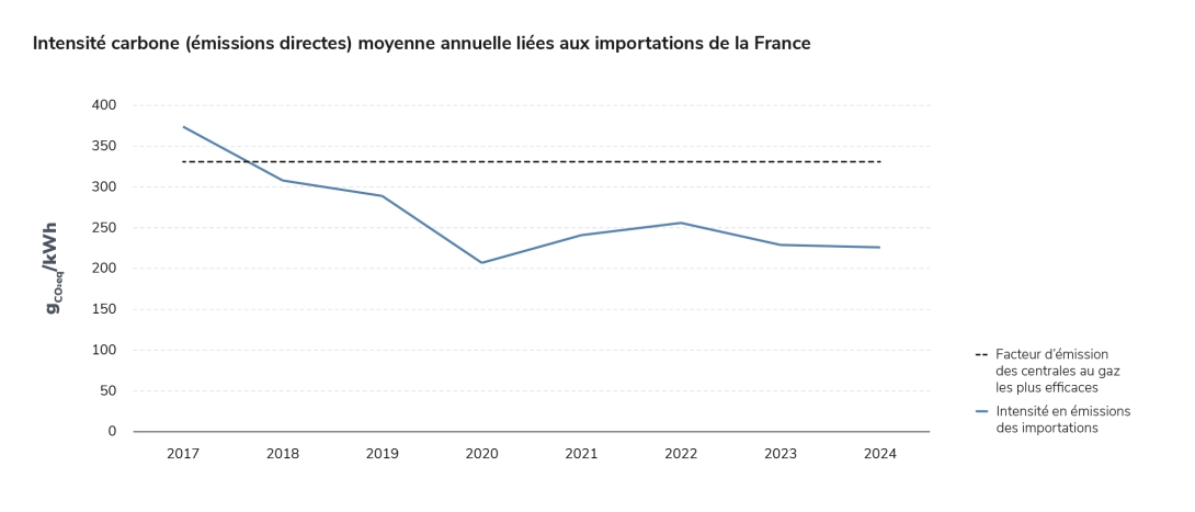 Intensité carbone (émissions directes) moyenne annuelle liées aux importations de la France