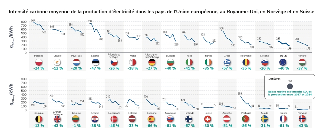 Intensité carbone moyenne de la production d’électricité dans les pays de l’Union européenne, au Royaume-Uni, en Norvège et en Suisse