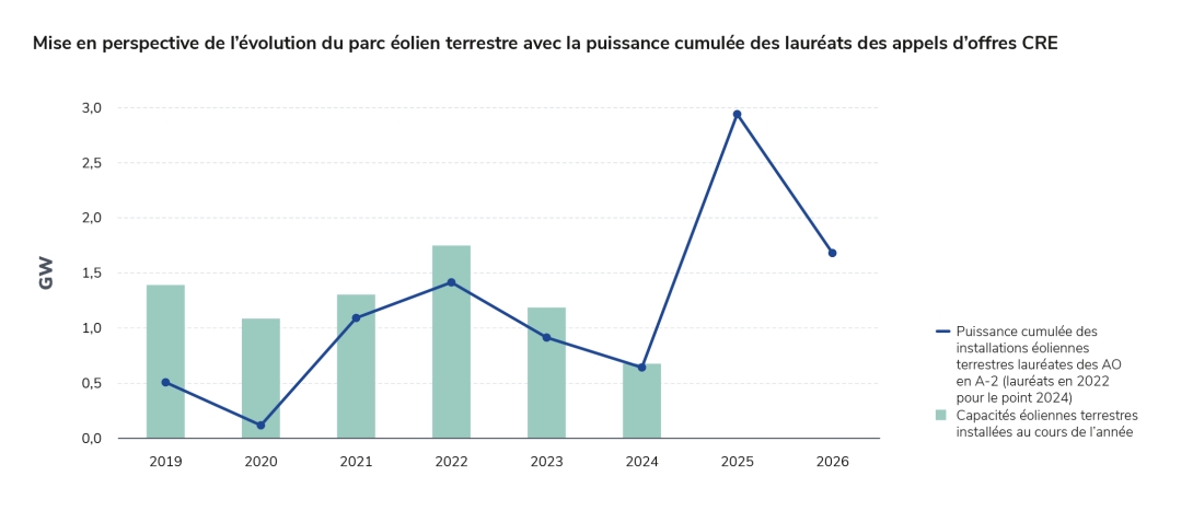 Mise en perspective de l’évolution du parc éolien terrestre avec la puissance cumulée des lauréats des appels d’offres CRE