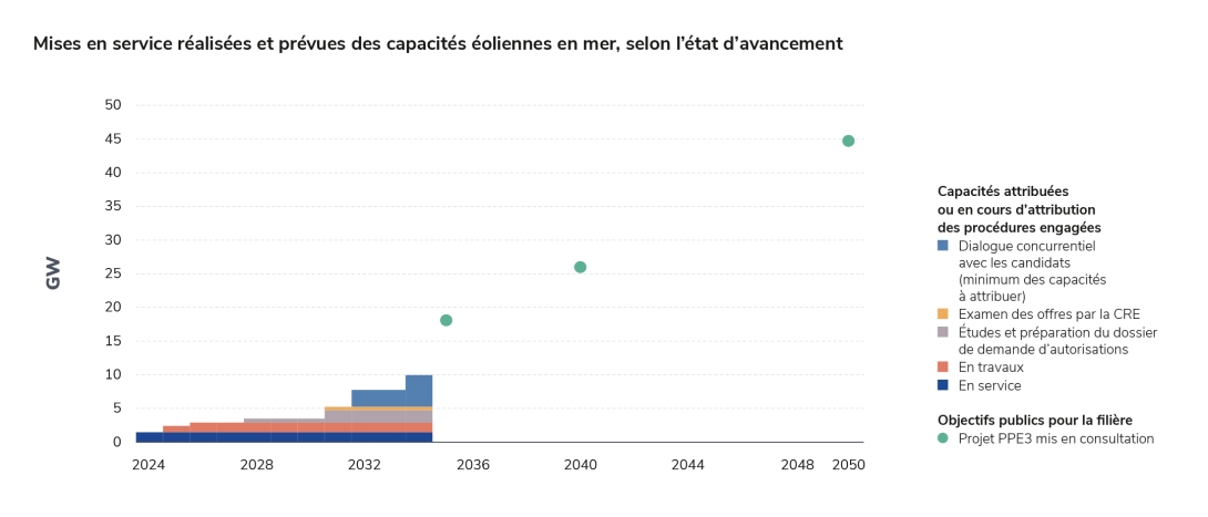 Mises en service réalisées et prévues des capacités éoliennes en mer, selon l’état d’avancement