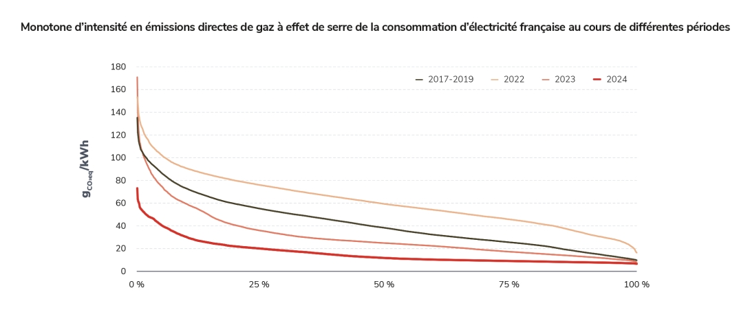Monotone d’intensité en émissions directes de gaz à effet de serre de la consommation d’électricité française au cours de différentes périodes