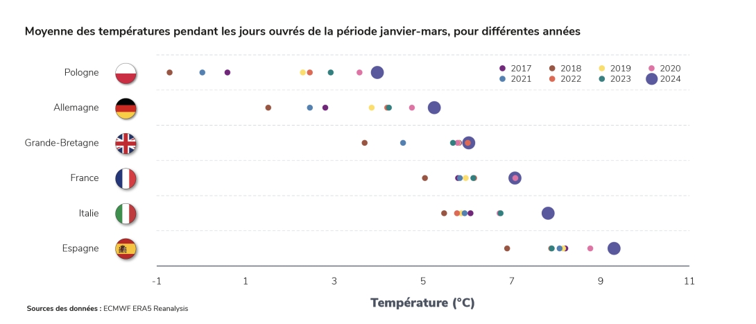 Moyenne des températures pendant les jours ouvrés de la période janvier-mars, pour différentes années
