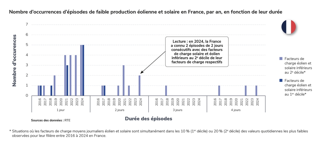 Nombre d’occurrences d’épisodes de faible production éolienne et solaire en France, par an, en fonction de leur durée