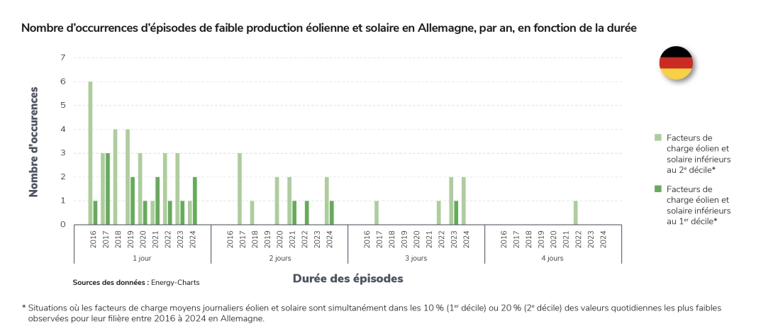 Nombre d’occurrences d’épisodes de faible production éolienne et solaire en Allemagne, par an, en fonction de la durée