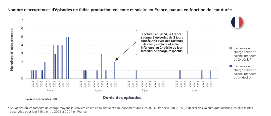 Nombre d’occurrences d’épisodes de faible production éolienne et solaire en France, par an, en fonction de leur durée