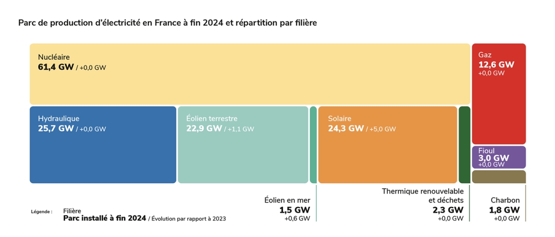 Parc de production d’électricité en France à fin 2024 et répartition par filière