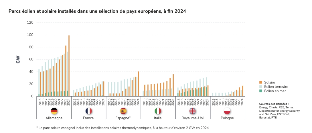 Parcs éolien et solaire installés dans une sélection de pays européens, à fin 2024