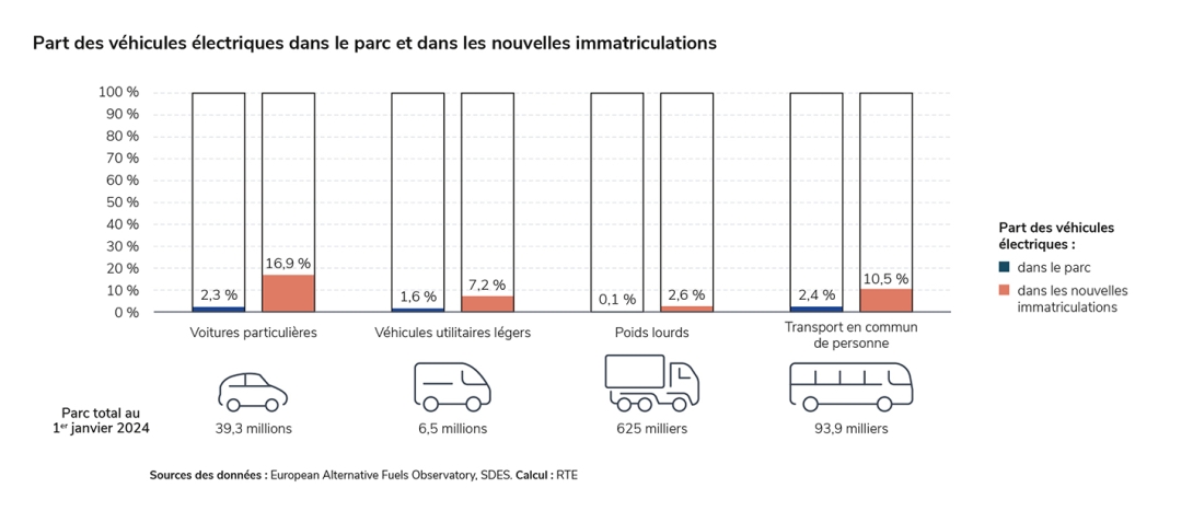 Part des VE