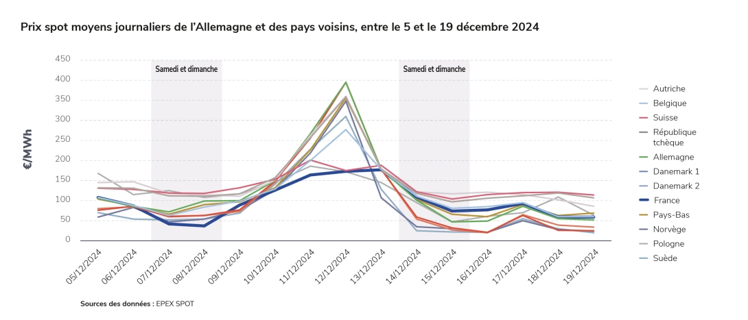Prix spot moyens journaliers de l’Allemagne et des pays voisins, entre le 5 et le 19 décembre 2024