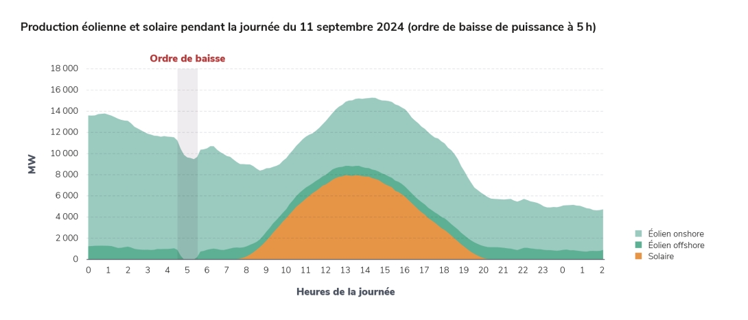 Production éolienne et solaire pendant la journée du 11 septembre 2024 (ordre de baisse de puissance à 5 h)