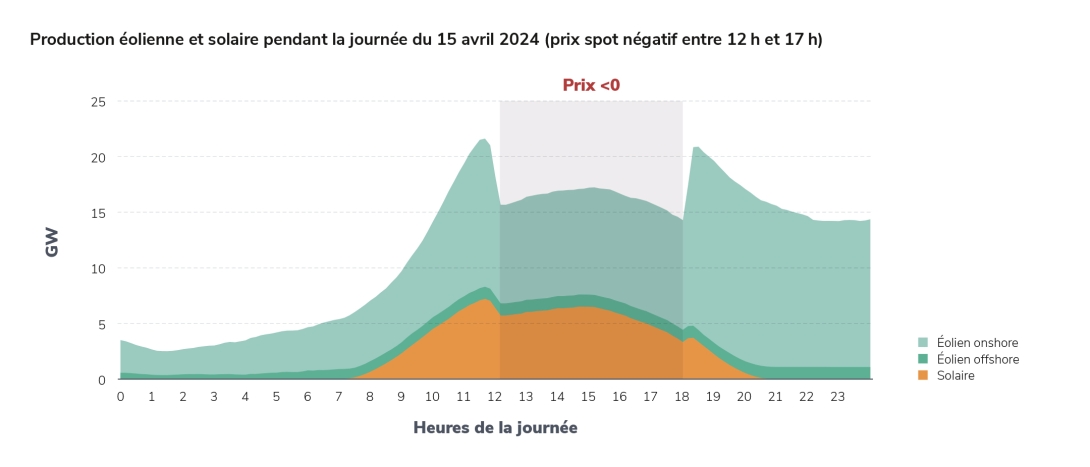 Production éolienne et solaire pendant la journée du 15 avril 2024 (prix spot négatif entre 12 h et 17 h)
