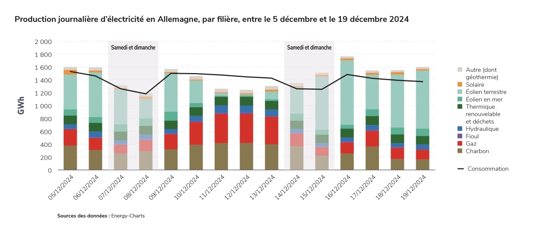 Production journalière d’électricité en Allemagne, par filière, entre le 5 décembre et le 19 décembre 2024