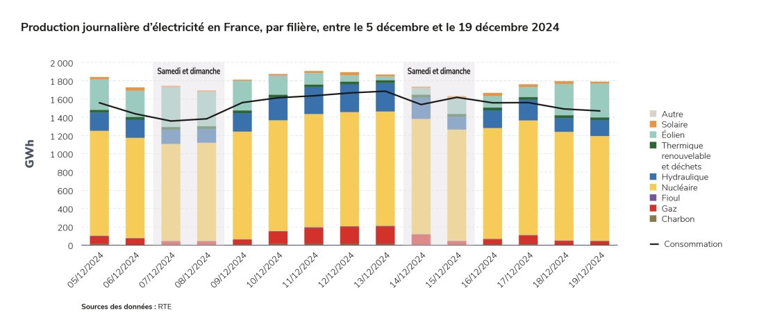 Production journalière d’électricité en France, par filière, entre le 5 décembre et le 19 décembre 2024