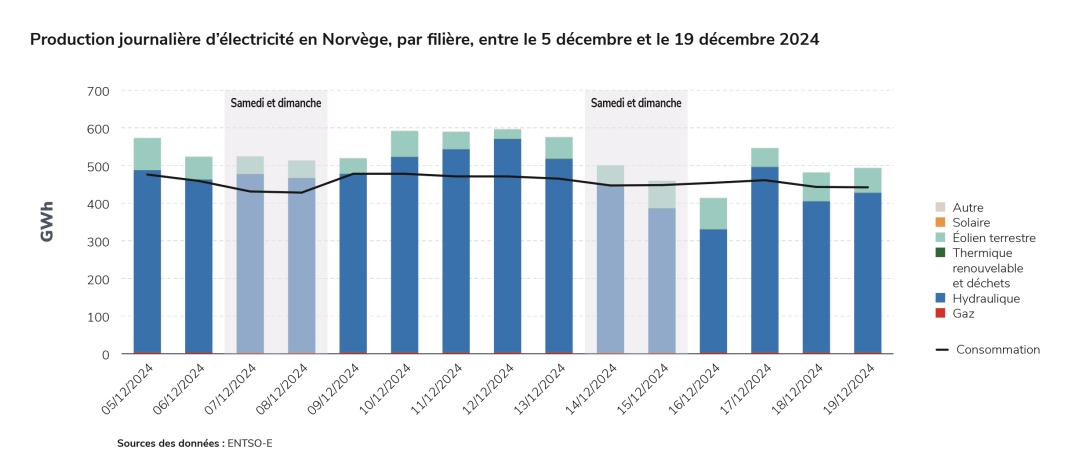Production journalière d’électricité en Norvège, par filière, entre le 5 décembre et le 19 décembre 2024