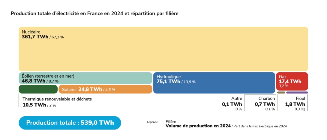 Production totale d’électricité en France en 2024 et répartition par filière