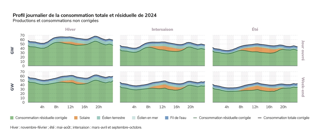 Profil journalier de la consommation totale et résiduelle de 2024