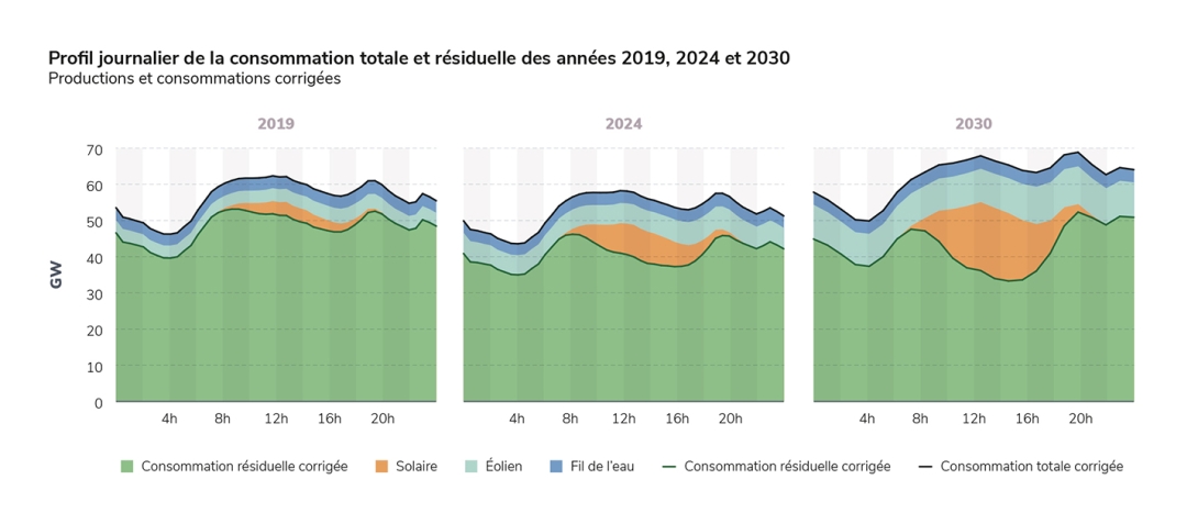 Profil journalier de la consommation totale et résiduelle des années 2019, 2024 et 2030