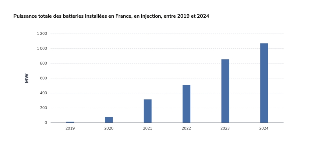 Puissance totale des batteries installées en France, en injection, entre 2019 et 2024