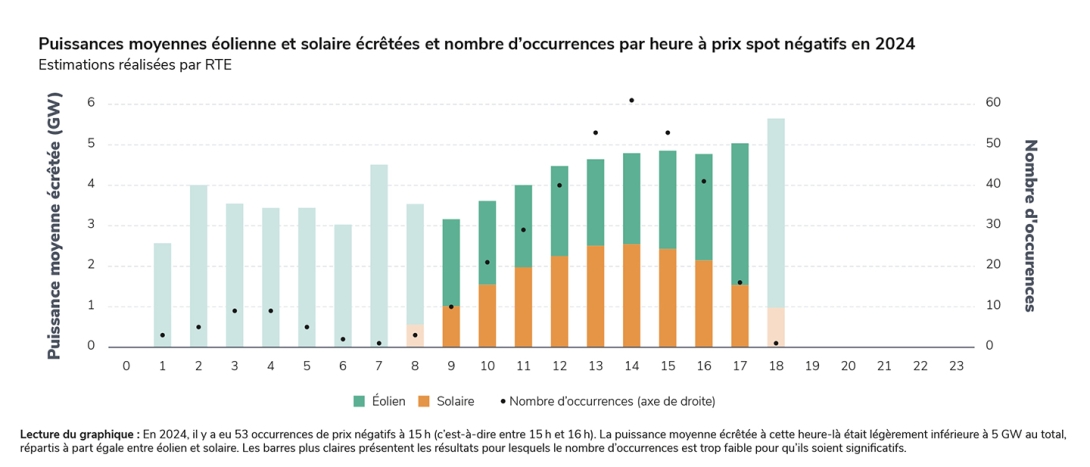 Puissances moyennes éolienne et solaire écrêtées et nombre d’occurrences par heure à prix spot négatifs en 2024