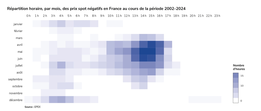 Répartition horaire, par mois, des prix spot négatifs en France au cours de la période 2002-2024