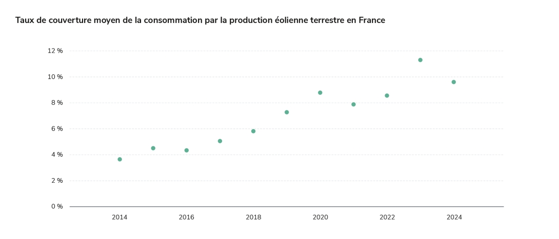 Taux de couverture moyen de la consommation par la production éolienne terrestre en France